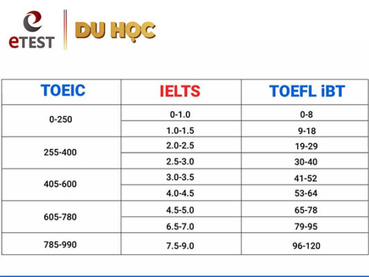 Giá tham khảo khi Làm Chứng Chỉ TOEIC, IELTS, TOEFL tại Hà Nội 